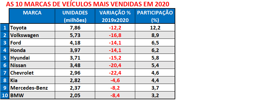 Ranking Mundial de Marcas de Automóveis 2020 